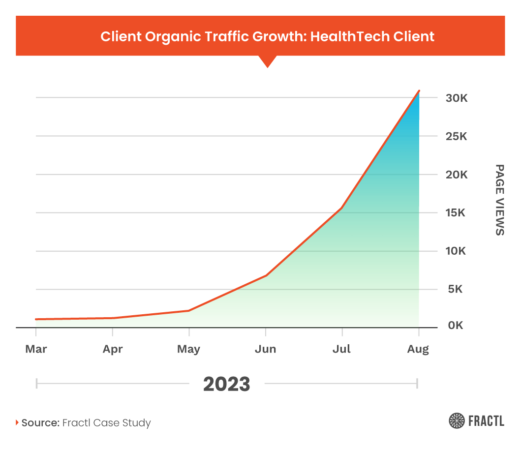 Organic Traffic Growth