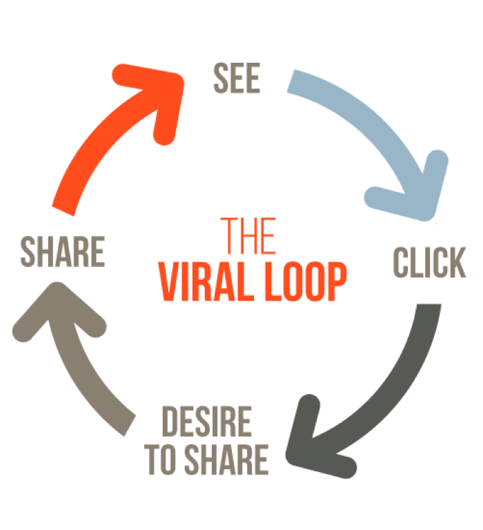 6 Examples of Content That Creates a ViralLoop Sharing Effect Fractl
