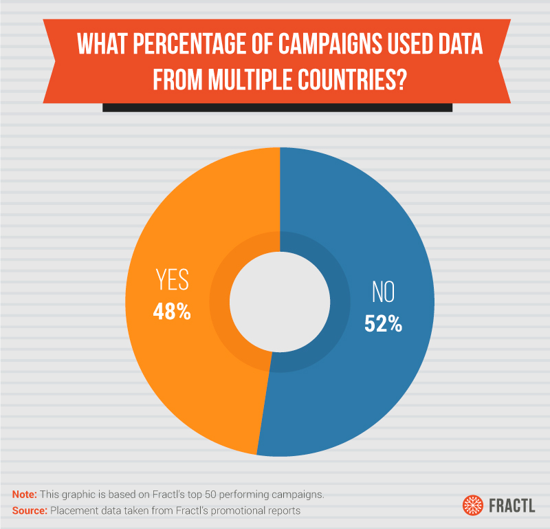 asset-7_-yes-or-no-multiple-country-data