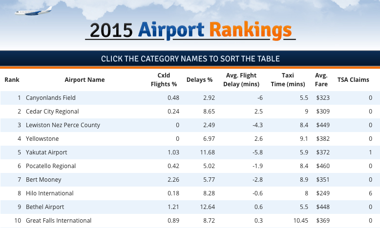 airport rankings