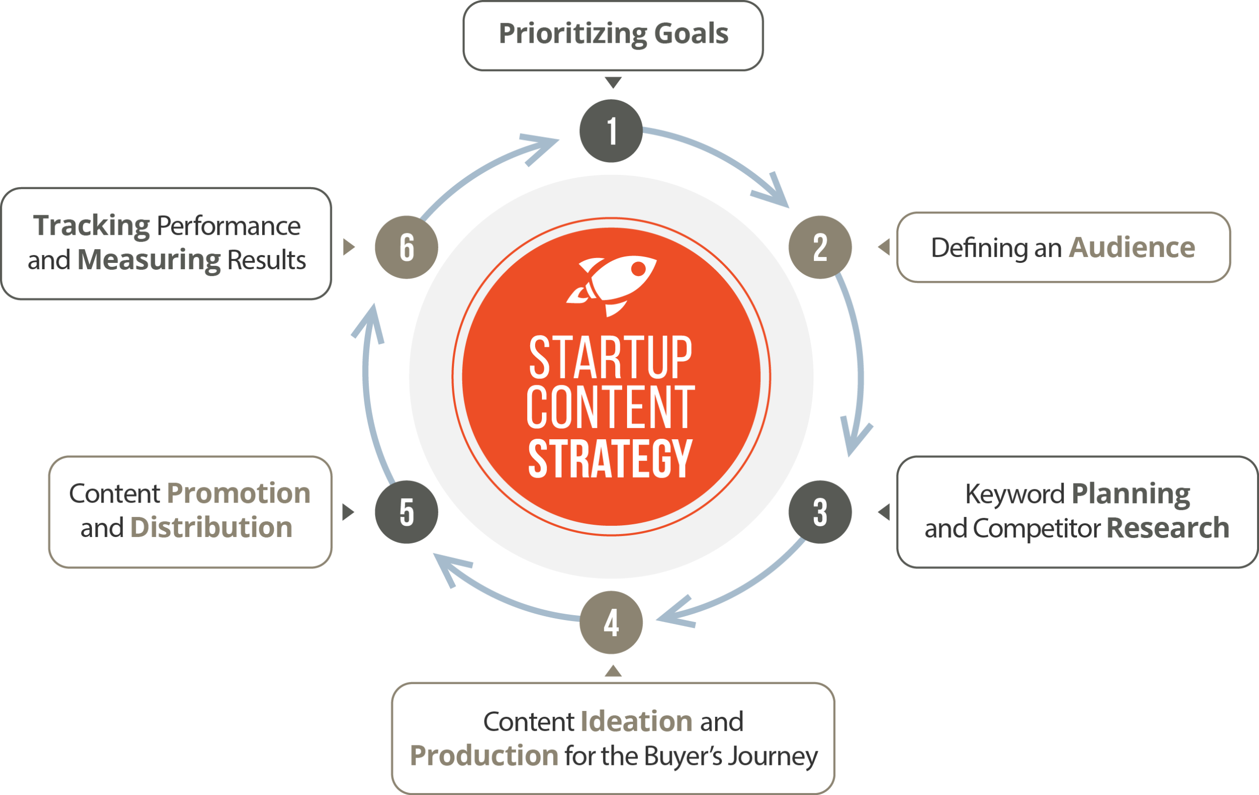 Startup Marketing Strategy: A 6-Step Guide to Growth through Content