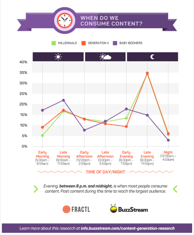 Generational Content Gap