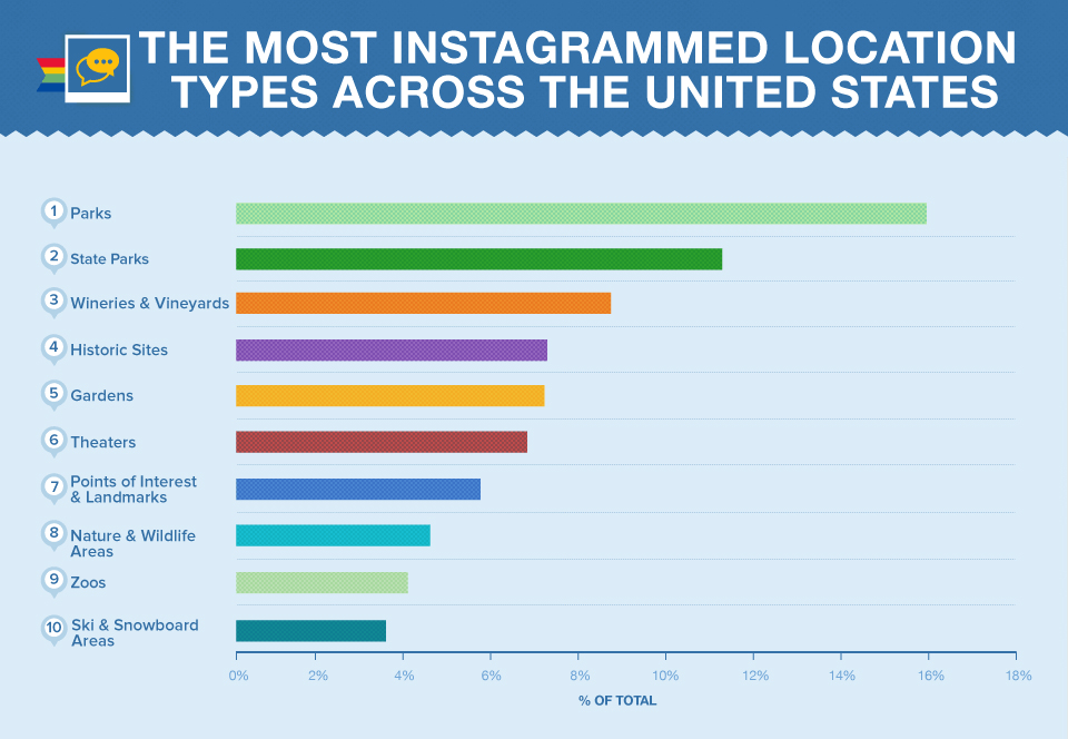 Top locations, U.S.