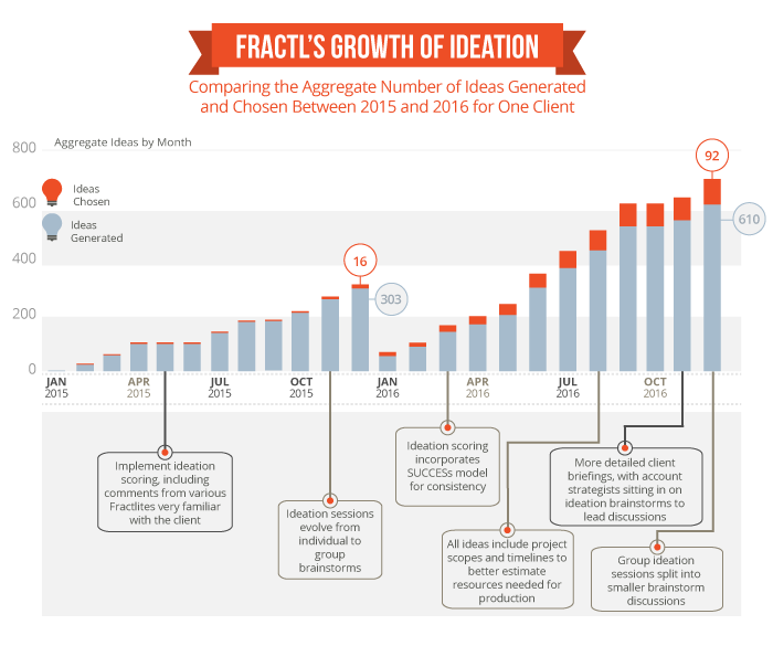 Ideation-Timeline