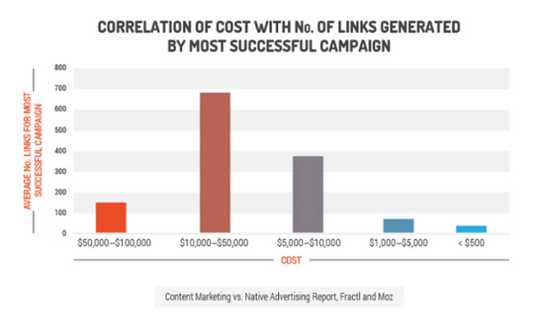 , The ROI of Content Marketing vs. Native Advertising