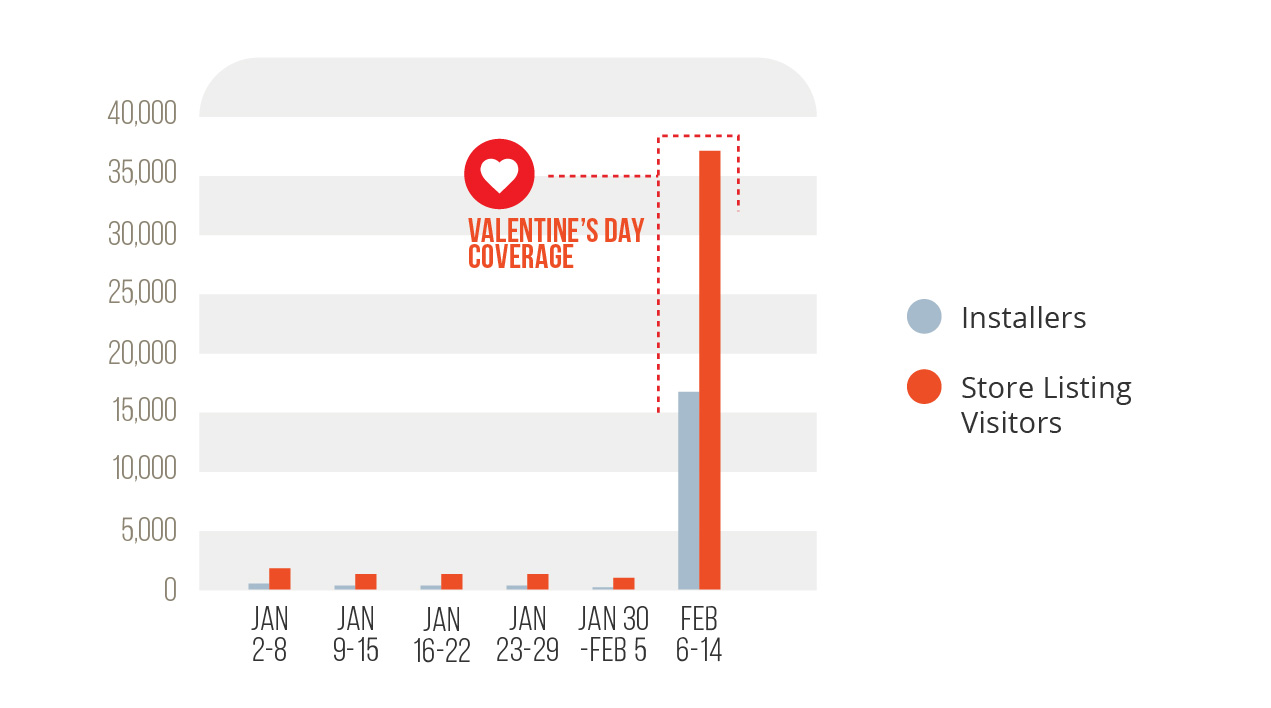 user acquisition increase