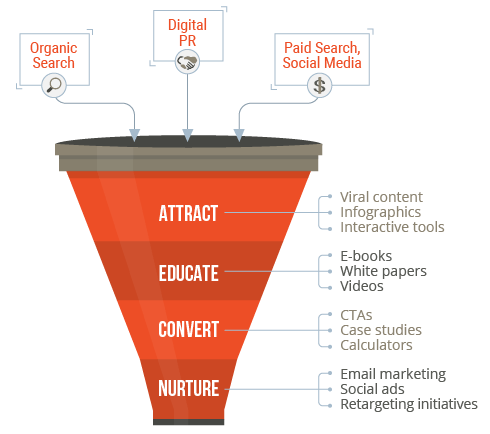 Web Behaviours to Identify in Content Marketing (Lead Generation)