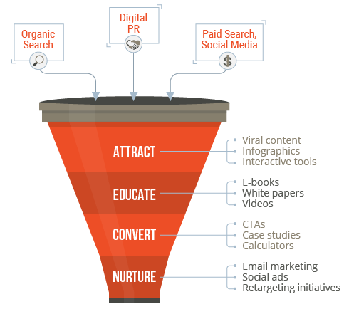 Lead Generation Marketing Content Ideas