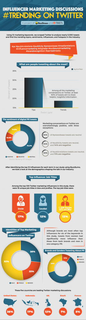 , Influencer Marketing Discussions on Twitter