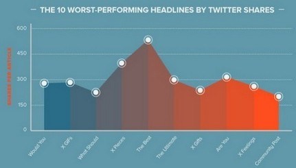 Worst-Performing Headlines