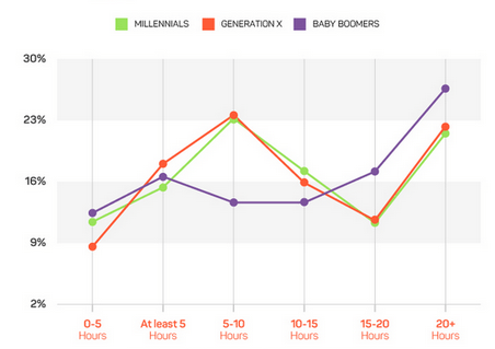 Content Engagement by Generation