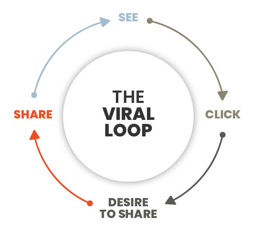 , 6 Examples of Content That Creates a Viral Loop Sharing Effect