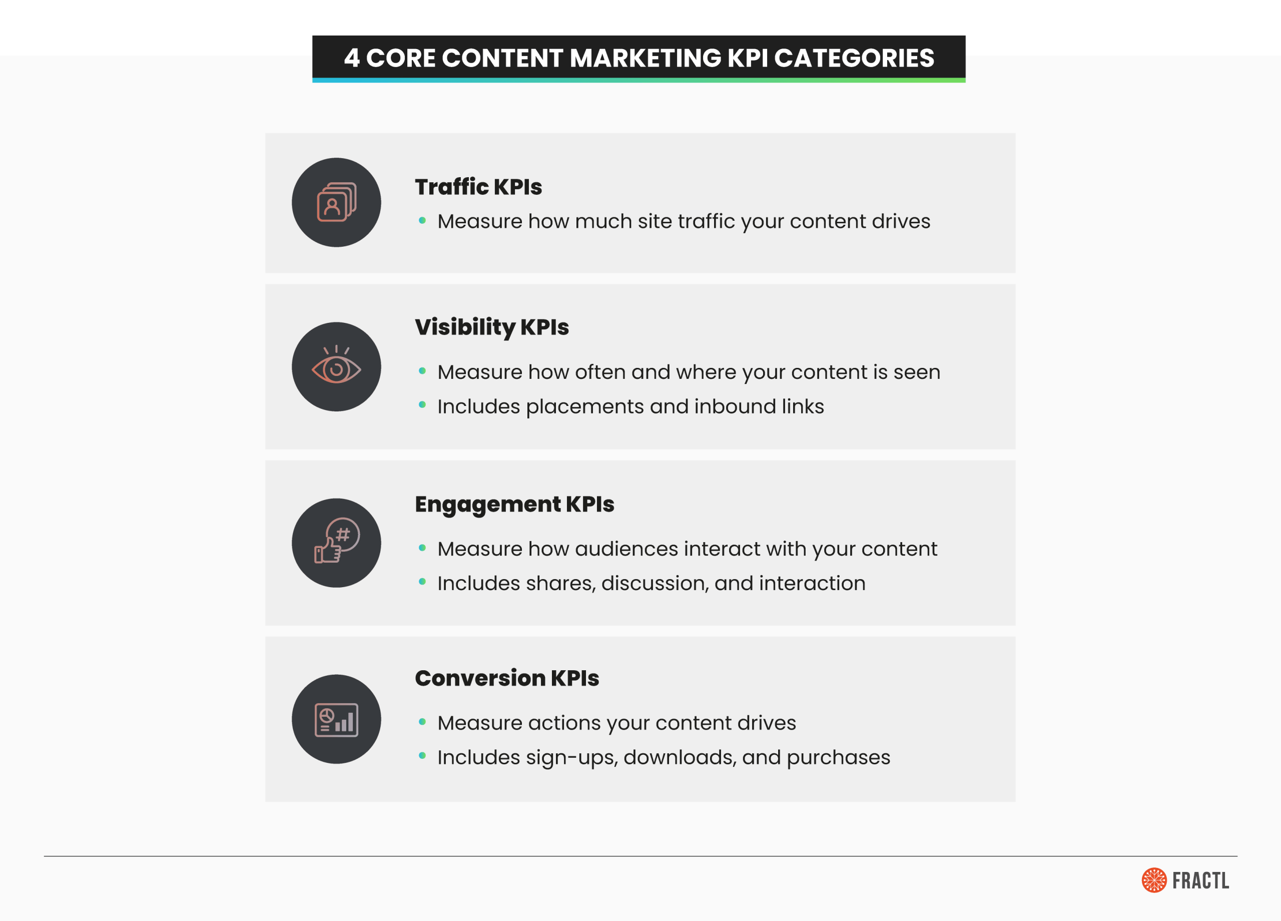Infographic showing four core content marketing KPI categories: traffic, visibility, engagement, and conversion metrics used to measure success.