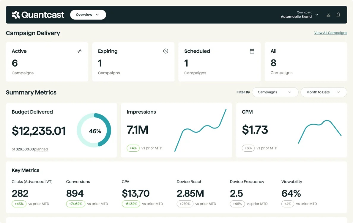 Quantcast dashboard displaying campaign performance metrics, with 8 total campaigns—6 active, 1 expiring, and 1 scheduled. Summary metrics include a $12,235.01 budget delivered (46% of planned), 7.1M impressions, $1.73 CPM, and key indicators such as 894 conversions (+74.62%), CPA of $13.70 (−61.32%), and 2.85M device reach (+270%).
