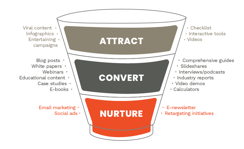 , Choosing the Right Types of Content Marketing for Every Stage of the Buyer&#8217;s Journey