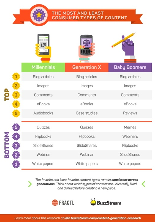 , 104 Content Marketing Statistics