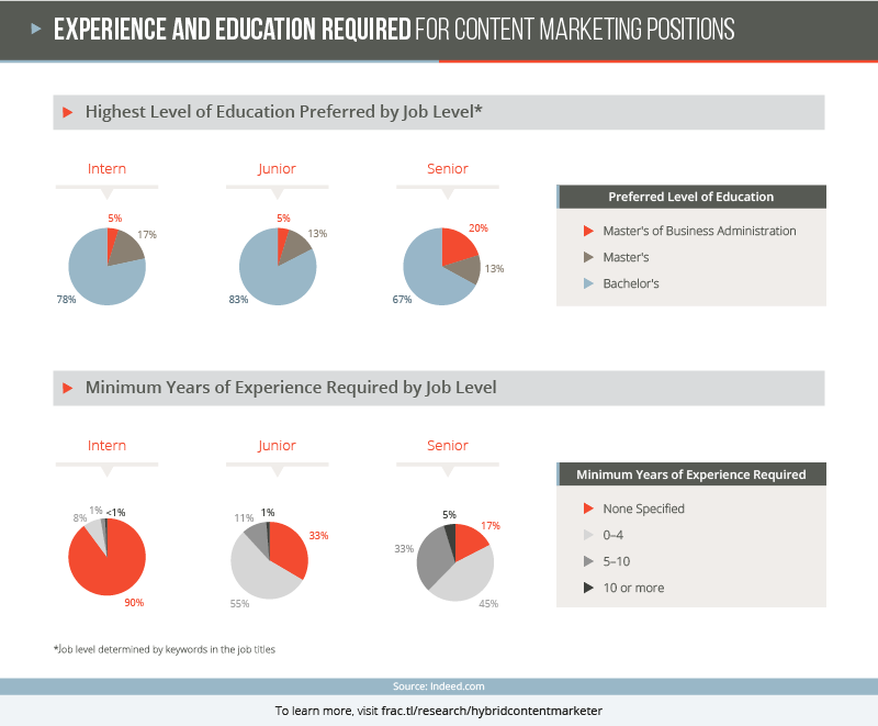 , 104 Content Marketing Statistics
