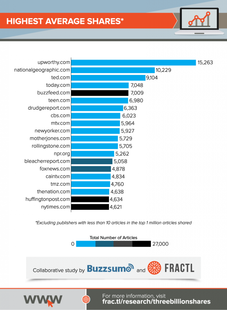 , 104 Content Marketing Statistics