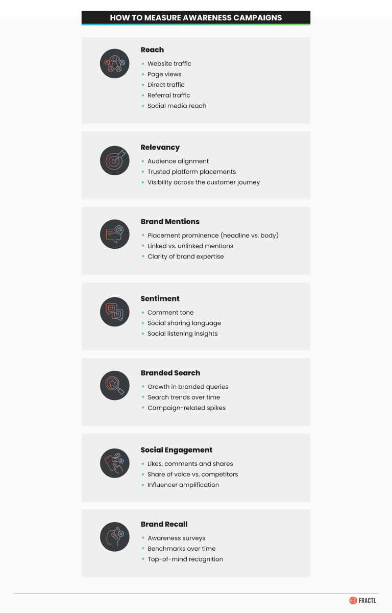 How To Measure Awareness Campaigns | Fractl