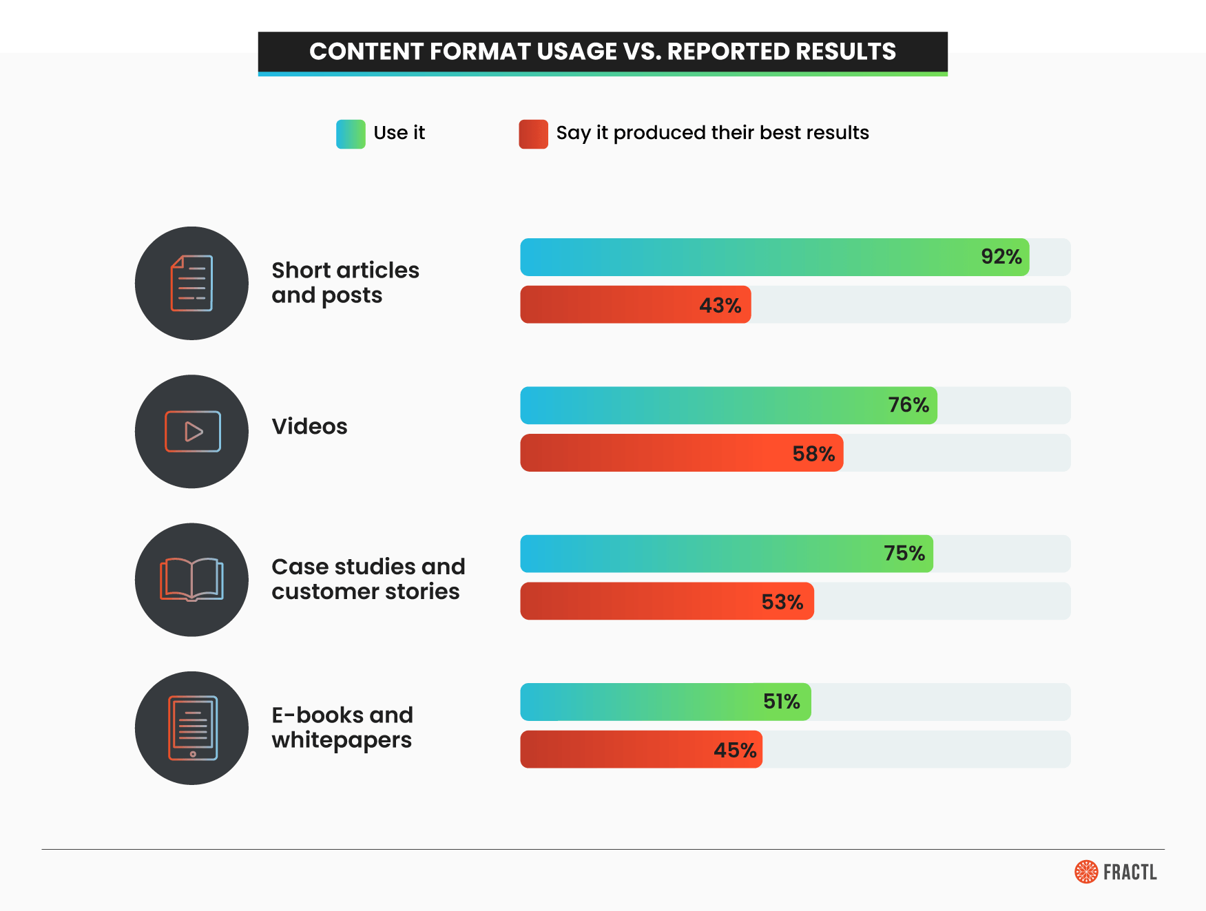 Bar chart comparing content format usage with reported best results: short articles/posts 92% vs. 43%, videos 76% vs. 58%, case studies/customer stories 75% vs. 53%, and e-books/whitepapers 51% vs. 45%.