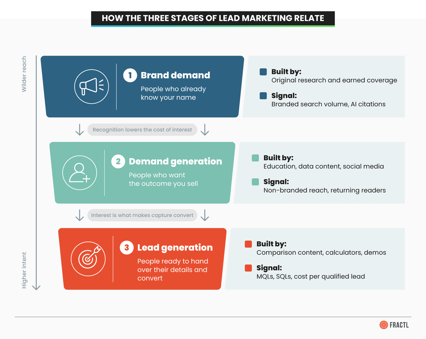 Infographic showing three lead-marketing stages: brand demand, demand generation, and lead generation, progressing from wider reach to higher intent. Each stage lists the content that builds it and signals used to measure performance.