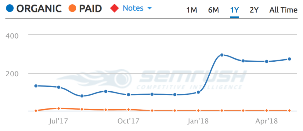 semrush graph of travelmath campaign