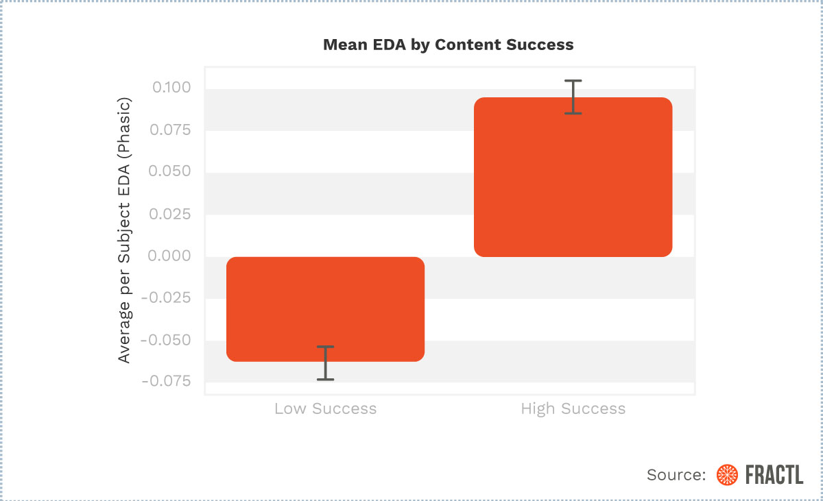 , Can Your Body Predict Viral Marketing Campaigns?