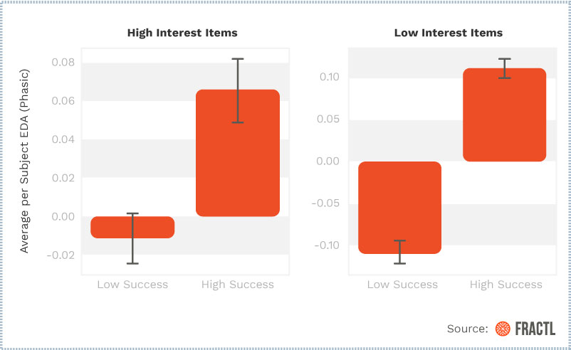 , Can Your Body Predict Viral Marketing Campaigns?