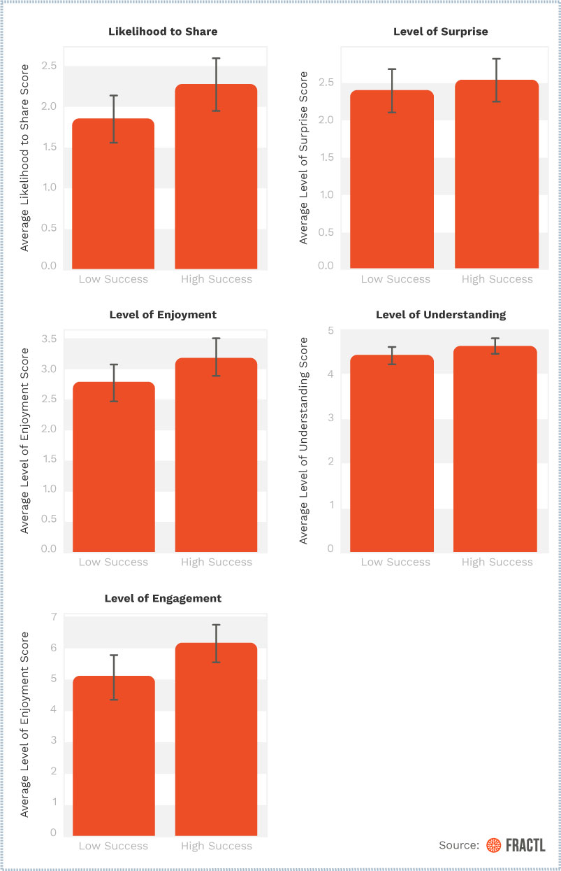 , Can Your Body Predict Viral Marketing Campaigns?