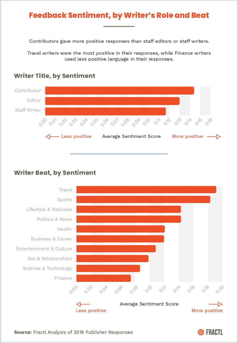 Feedback Sentiment by Writer's Role and Beat