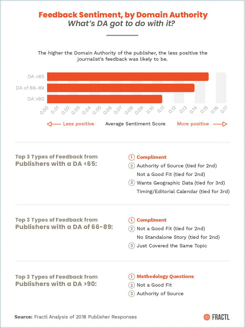 , What A Year’s Worth of Publisher Responses Can Teach You About Digital PR