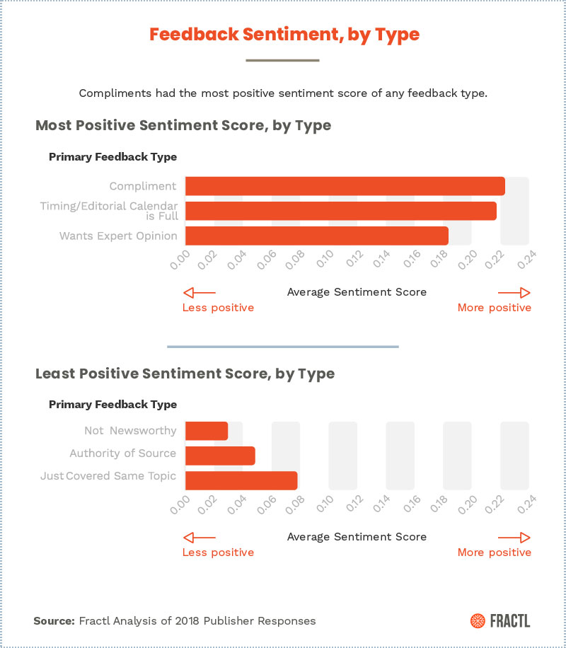 , What A Year’s Worth of Publisher Responses Can Teach You About Digital PR