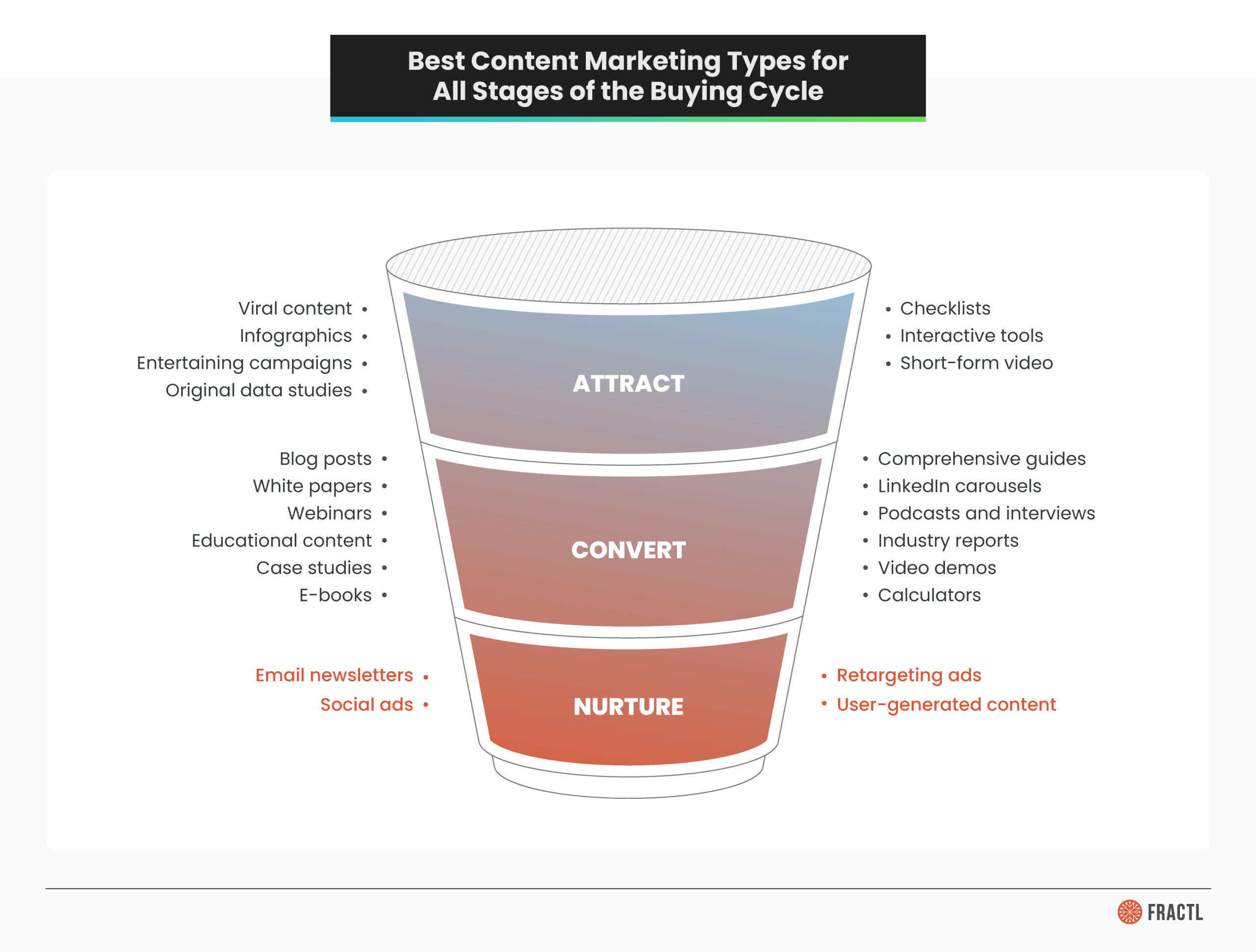 A three-tier funnel chart titled "Best Content Marketing Types for All Stages of the Buying Cycle." The top tier, Attract, lists viral content, infographics, entertaining campaigns, original data studies, checklists, interactive tools, and short-form video. The middle tier, Convert, lists blog posts, white papers, webinars, educational content, case studies, e-books, comprehensive guides, LinkedIn carousels, podcasts and interviews, industry reports, video demos, and calculators. The bottom tier, Nurture, lists email newsletters, social ads, retargeting ads, and user-generated content.
