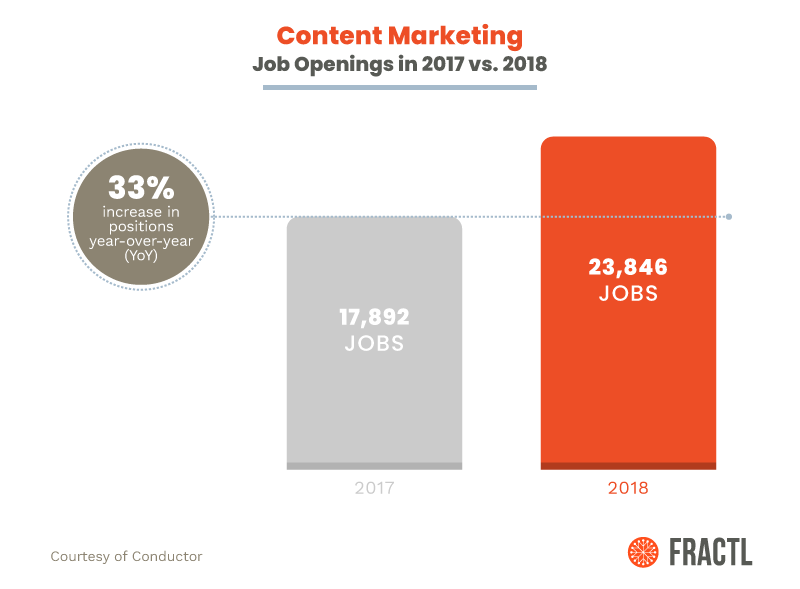 content marketing job listings fractl research