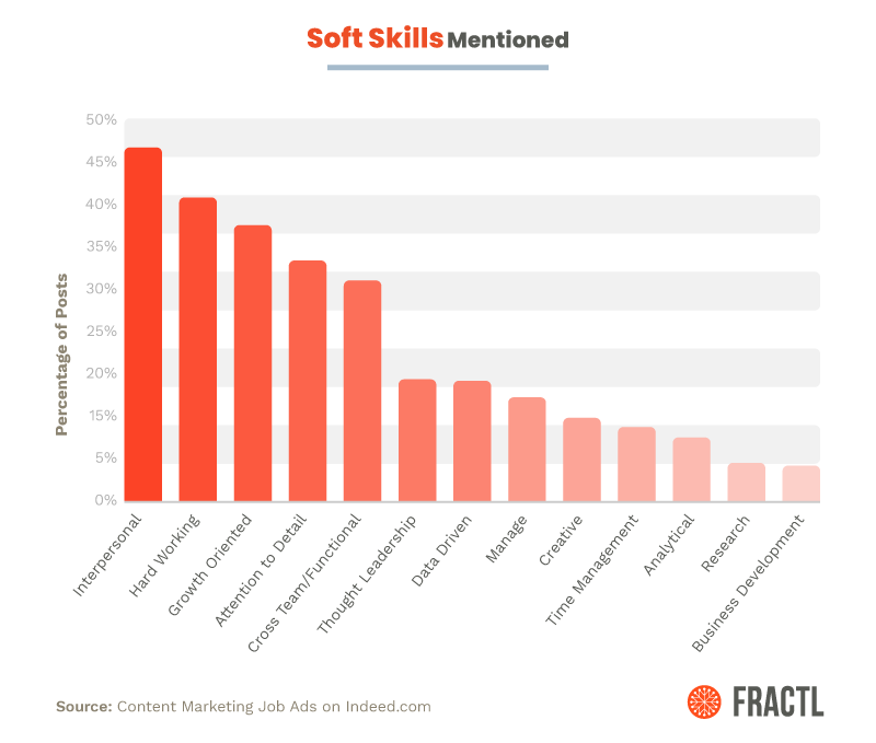 content marketing job listings fractl research