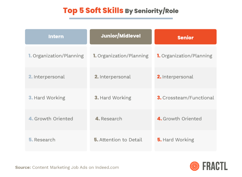 content marketing job listings fractl research