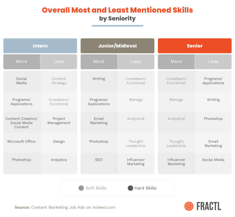 content marketing job listings fractl research