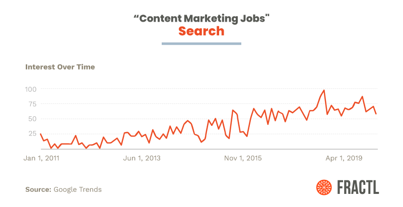 content marketing job listings fractl research