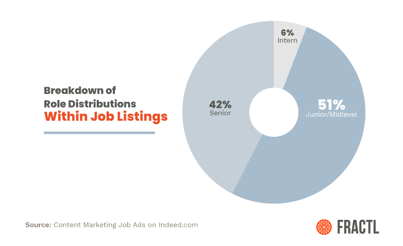 content marketing job listings fractl research