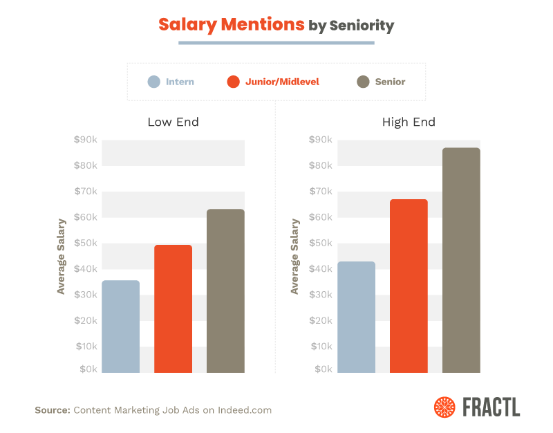 content marketing job listings fractl research