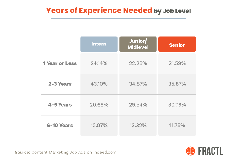 content marketing job listings fractl research