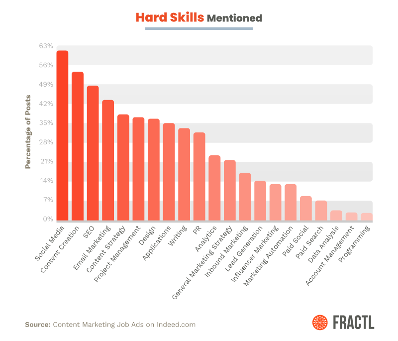 content marketing job listings fractl research