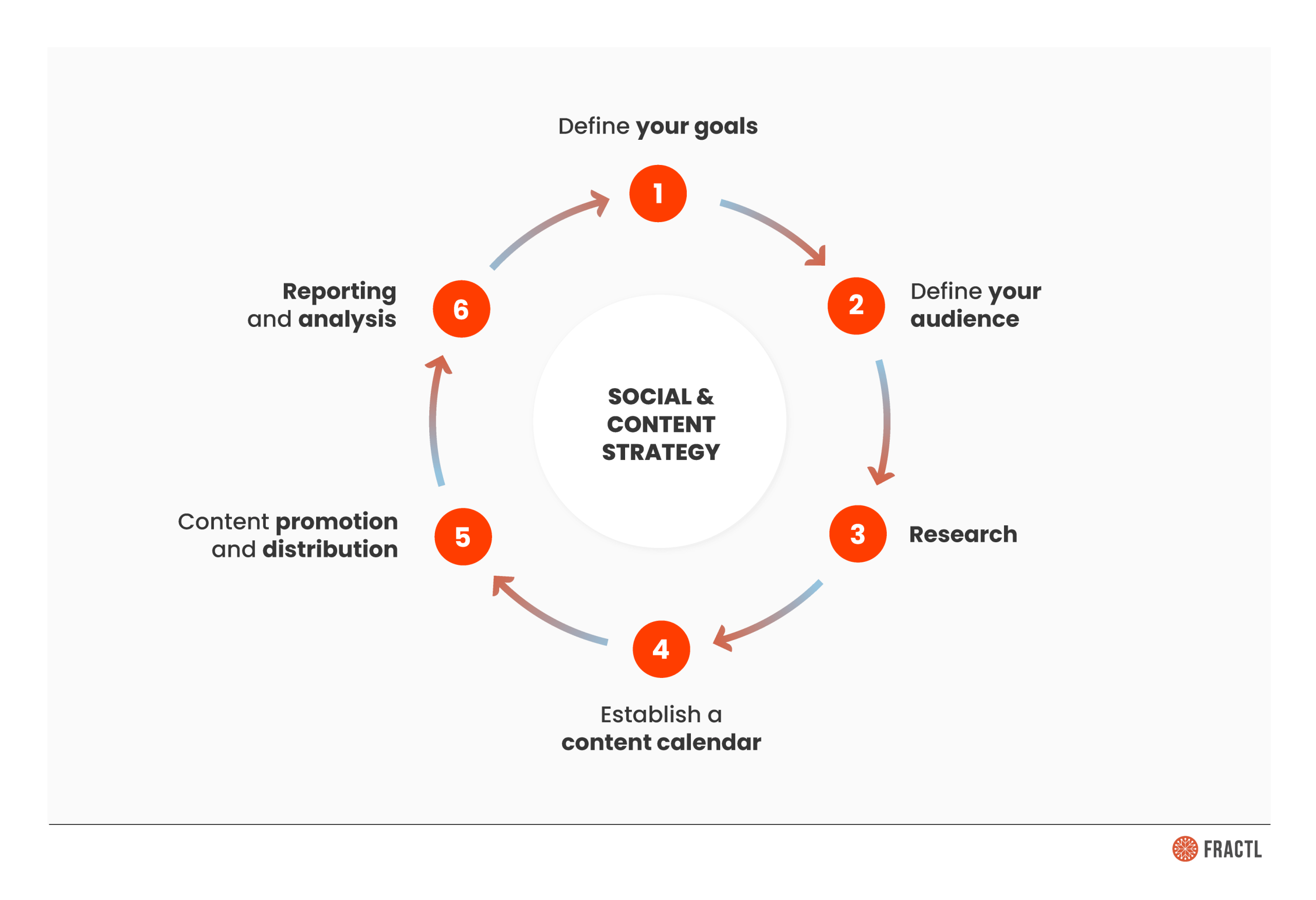 Six-step cycle aligning social and content strategy, from defining goals through reporting and analysis