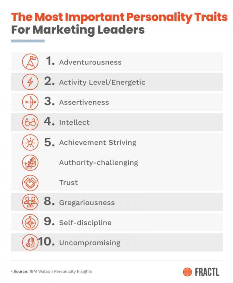 The Personality Traits Of Top Marketing Leaders Fractl the-personality-traits-of-top-marketing-leaders-fractl