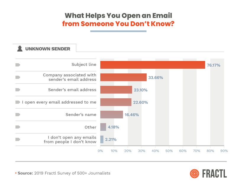 , How to Craft an Email Pitch and Subject Line to Earn Top-Tier Press
