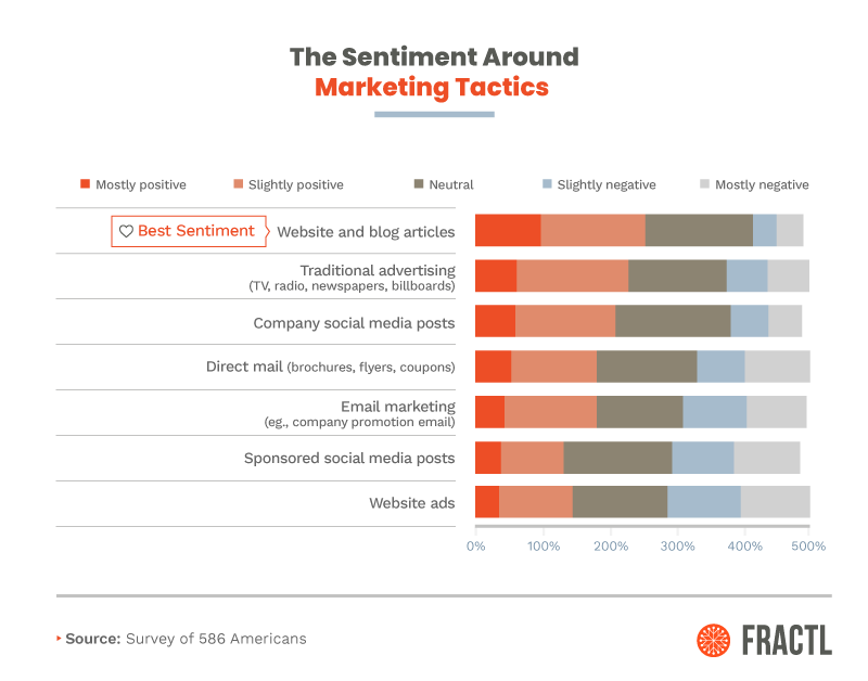 Sentiment Around Marketing Tactics