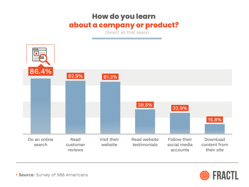 How people learn about companies and products