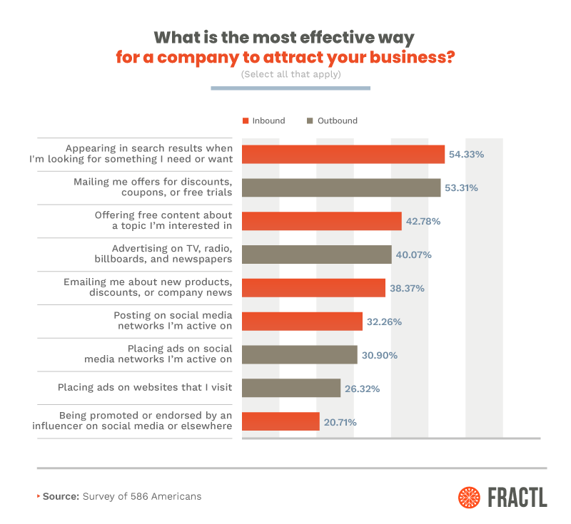 , The Truth About Inbound and Outbound Marketing