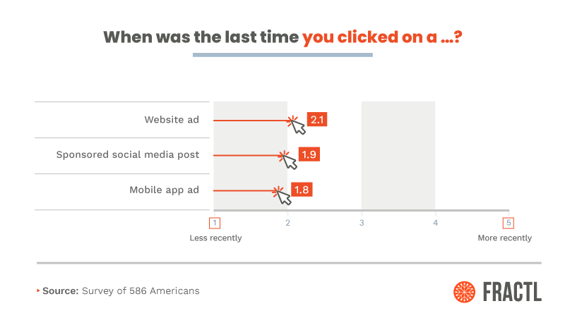 The last time respondents clicked on different types of ads