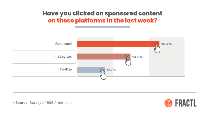 Have respondents clicked on sponsored content